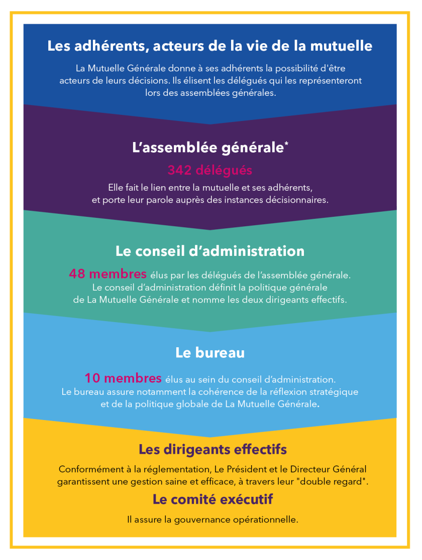 Gouvernance 2020 La Mutuelle Générale