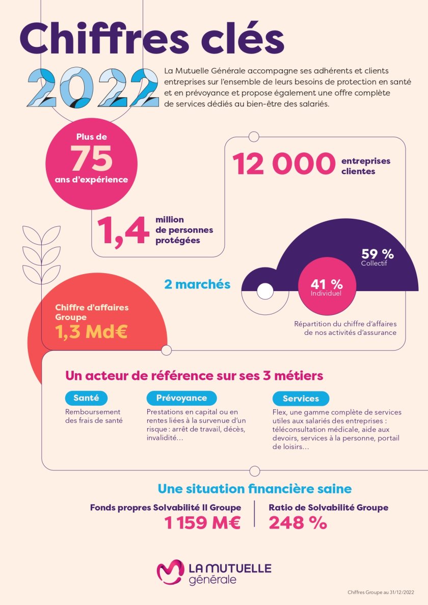 Infographie Chiffres clés 2022