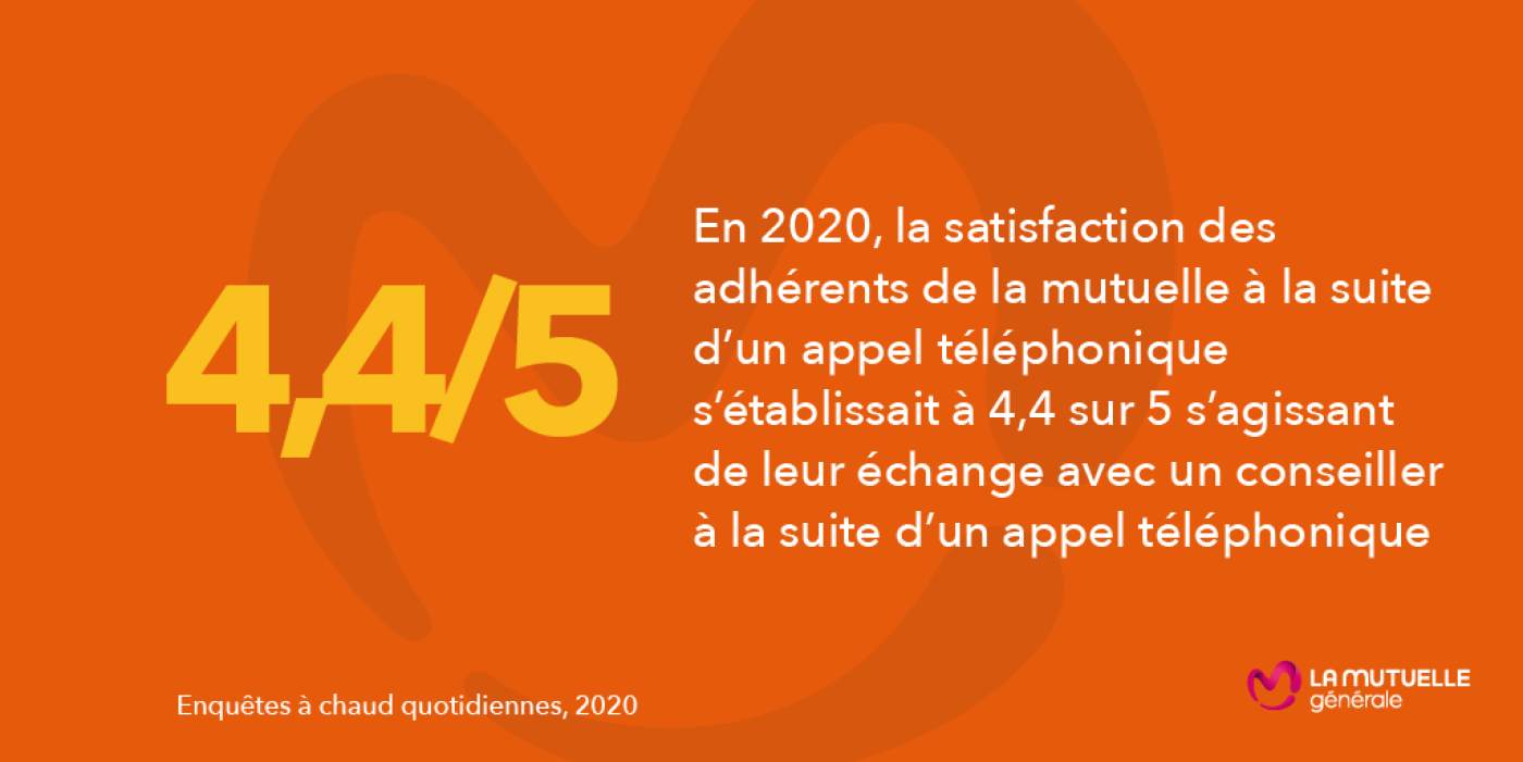 Satisfaction adhérents à la suite d'un appel téléphonique