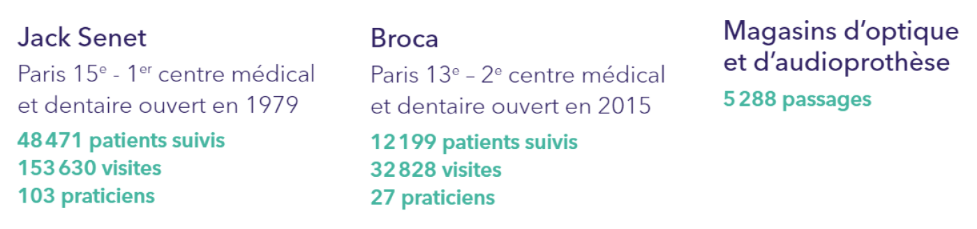 Nos centres médicaux et dentaires