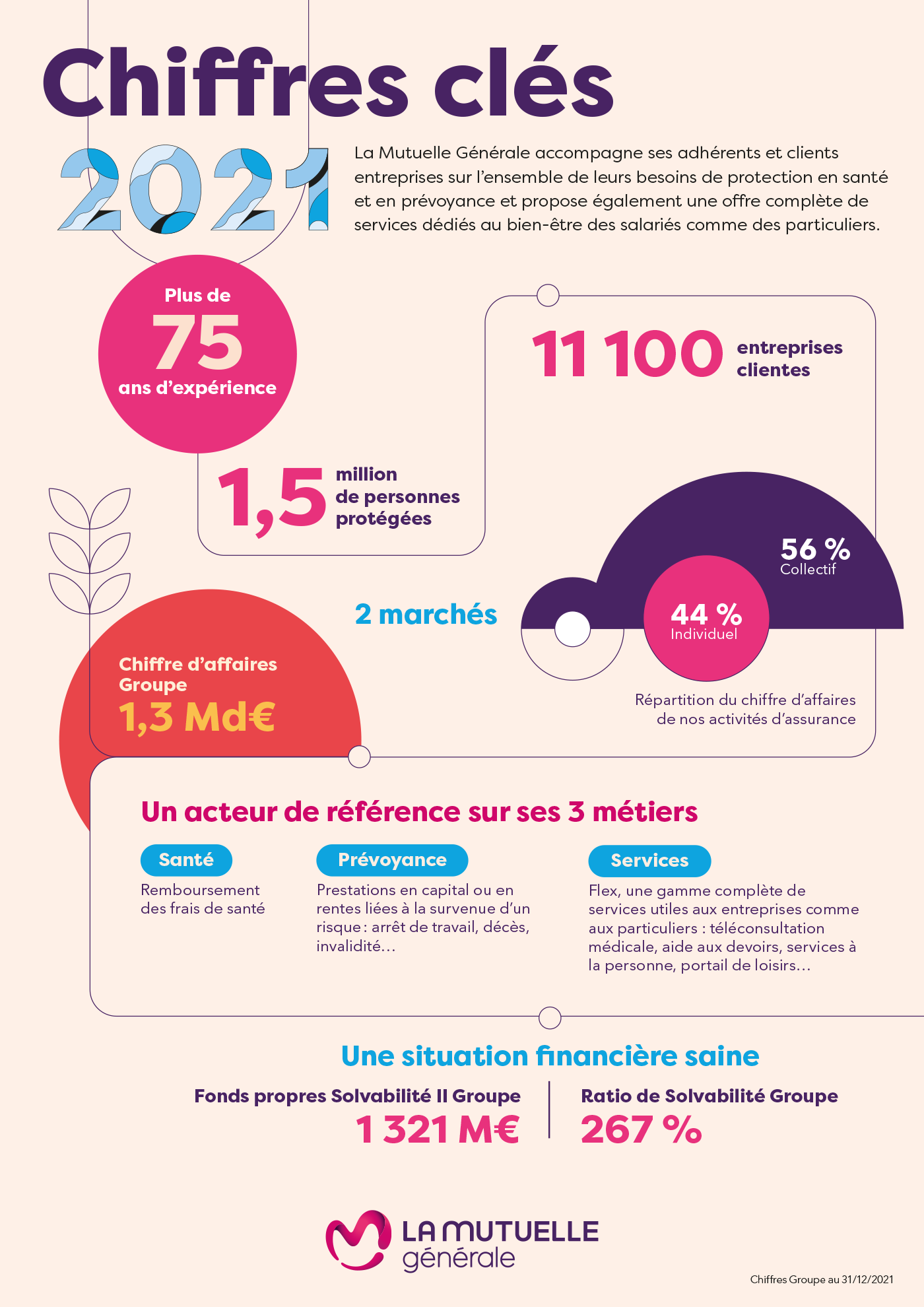 Chiffres clés de l'activité de La Mutuelle Générale en 2021 : nombre d'adhérents, entreprises clientes, chiffre d'affaires...