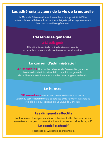 Gouvernance 2020 La Mutuelle Générale Gouvernance 2020 La Mutuelle Générale